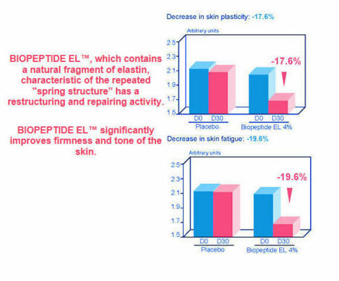 Pure Biopeptide EL peptide additive for mixing cream or serum